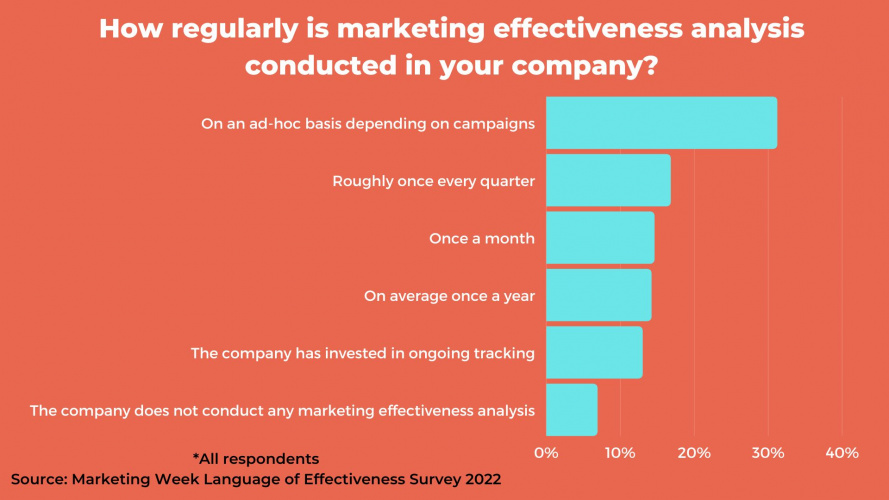 Gaps in measurement and ROI obsession: 5 interesting stats to start your week.

marketingweek.com/measurement-ro…