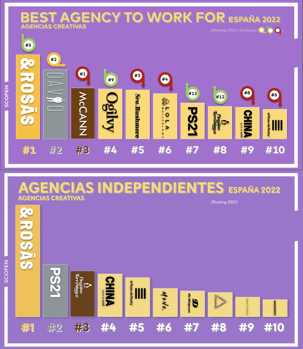 pinguitorre's tweet photo. Subimos al número 8 en el ranking de agencias más atractivas para trabajar. Y tercera entre las independientes. Felices y agradecidos a todos los que nos habéis elegido. Anda que no sois majos. https://t.co/HyujliEVQj