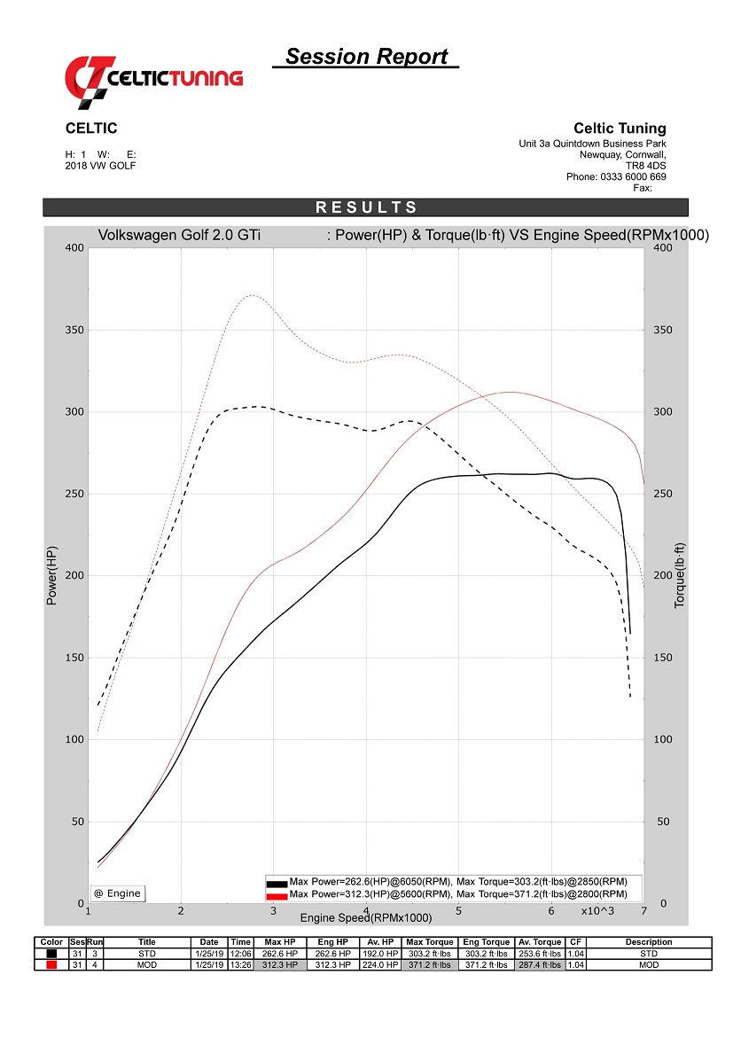 EcoVehicleTunin's tweet photo. Volkswagen Golf 2.0 GTi Performance (2020) - Developed 242 to 312 bhp with Torque 269 to 371 Lbft....

https://t.co/XaRfvBKyYF https://t.co/cjJ7S4OfyU