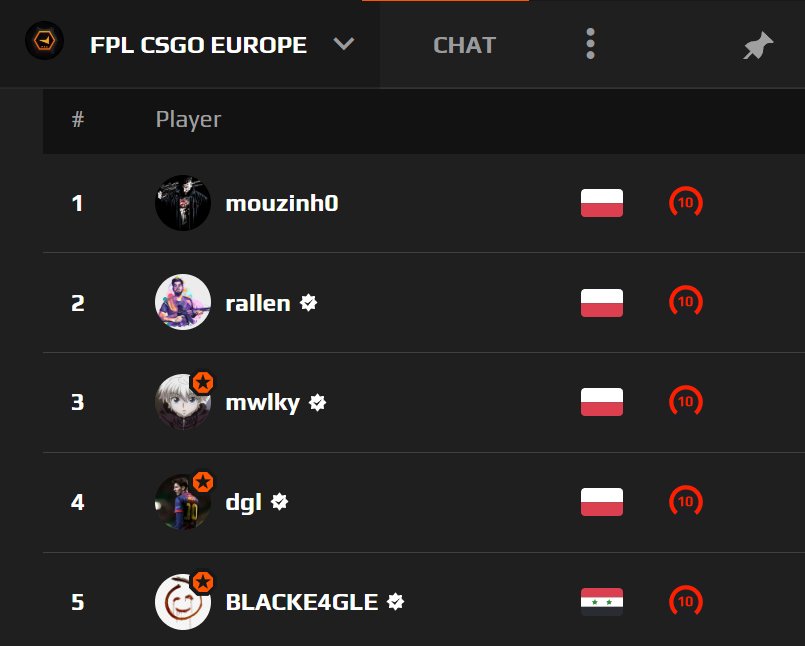 FACEIT on Twitter "RT FPLCircuit FPL's top5 right now 1. 🇵🇱 mou2inho 2. 🇵🇱 rallenHulk 3