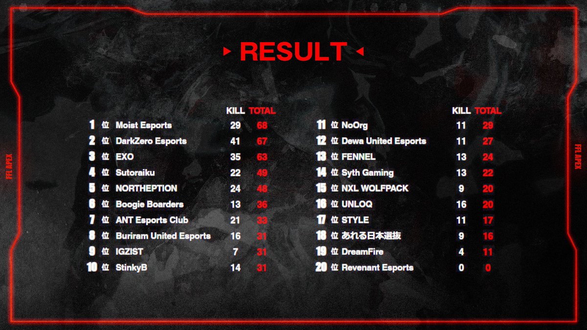 _FFL_OFFICIAL's tweet photo. ◤FFL GLOBAL CHALLENGE#2
   Japan vs APAC South 最終結果◢

Dark Zero と Moist Esports の激しい上位争いの末見事@MoistEsports  が優勝を納めました🏆

元Burger 🍔の面々が、Year3からNAに戦いの場を移すGenburtenらを、倒して送り出すという最後まで熱いライバル関係を見せてくれました✨ https://t.co/yYM7dnRIe8