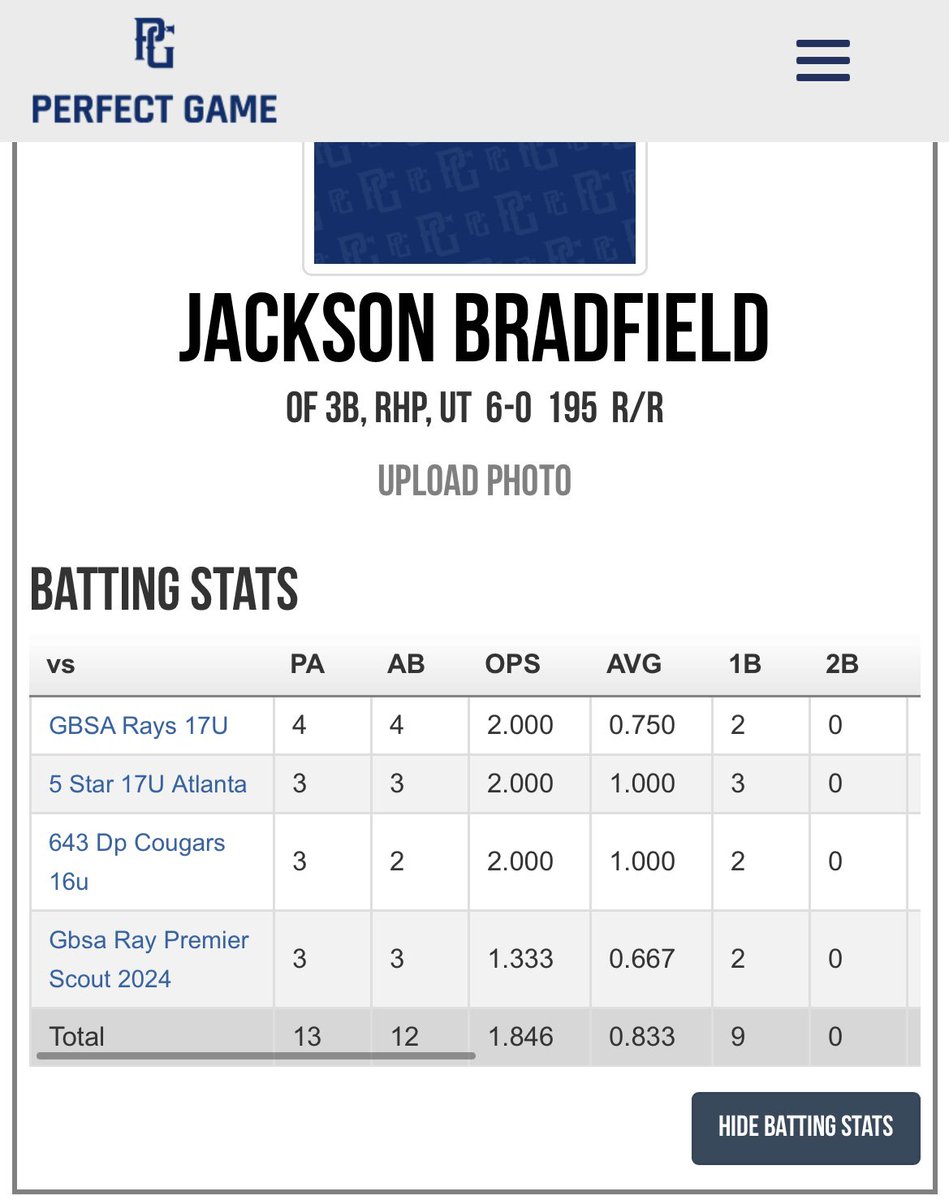 Jackson Bradfield (@j_bradfield) on Twitter photo The team played great for another tournament win, I hit .833 this weekend going 10-12 with 11RBI, 7R, and 4SB, making second MVP in a row. <a href="/PG_Georgia/">Perfect Game Georgia</a> <a href="/BlakeBondurant1/">Blake Bondurant</a> <a href="/PG_Uncommitted/">PG_Uncommitted</a> <a href="/CHSBaseWarriors/">Cherokee High School Baseball</a> <a href="/Official_ECB/">East Cobb Baseball</a> <a href="/CoachBeck24/">Alan Beck</a> <a href="/astone_33/">Andrew Stone</a> <a href="/CoachJordan2/">Josh Jordan</a> The team played great for another tournament win, I hit .833 this weekend going 10-12 with 11RBI, 7R, and 4SB, making second MVP in a row. <a href="/PG_Georgia/">Perfect Game Georgia</a> <a href="/BlakeBondurant1/">Blake Bondurant</a> <a href="/PG_Uncommitted/">PG_Uncommitted</a> <a href="/CHSBaseWarriors/">Cherokee High School Baseball</a> <a href="/Official_ECB/">East Cobb Baseball</a> <a href="/CoachBeck24/">Alan Beck</a> <a href="/astone_33/">Andrew Stone</a> <a href="/CoachJordan2/">Josh Jordan</a>