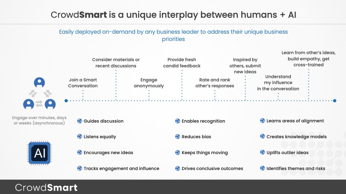CrowdSmartAI's tweet image. #Collective #Intelligence is not only #AI, and it outperforms any focus group or survey. #CI has the power to bring people together to solve problems they could not solve alone. The picture below sums up the process.