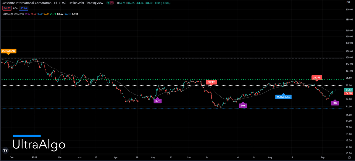 TradingView Chart for Masonite International Corp