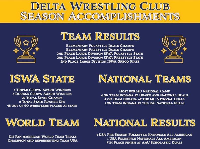 DeltaWrestling_'s tweet photo. ⭐️ 𝐂𝐋𝐔𝐁 𝐎𝐅 𝐓𝐇𝐄 𝐘𝐄𝐀𝐑 ⭐️

Over the weekend we were recognized as 2022 Club of the Year! Amazing accomplishment for our kids, parents, coaches, board members, and community! 🙏🏻

Check out the accomplishments from the past year! 👀 🏆

#𝘌𝘢𝘨𝘭𝘦𝘴𝘖𝘯𝘛𝘩𝘦𝘙𝘪𝘴𝘦 🦅 https://t.co/Jg6QSf1OxH