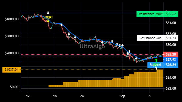 TradingView Chart for Owens & Minor Inc