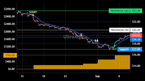 TradingView Chart for Adapthealth Corp