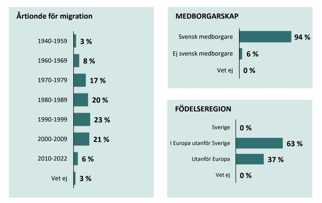 kwasbeb's tweet image. i onsdags postade @jimmieakesson upprört om en Bulletinartikel där Novus visade att nio av tio utrikesfödda hade semestrat i sitt hemland. 

jag bad Bulletin om undersökningens underlag och fick det idag. av de där utrikesfödda kommer 63% från Europa. 94% är svenska medborgare.