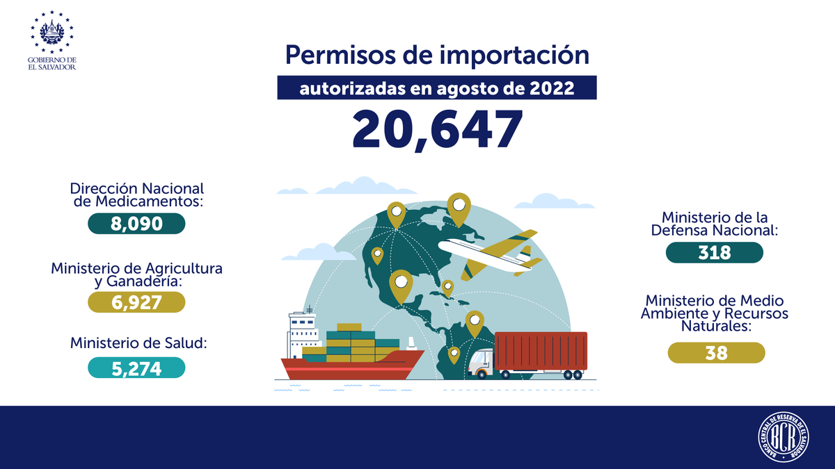 bcr_sv's tweet image. 📢 ¿Sabías que, gracias a la agilidad de los servicios que brinda el Sistema de Facilitación de Comercio Exterior (SFCE), 9 de cada 10 permisos para importar se han autorizado totalmente en línea por medio de CIEX El Salvador? 💻 Conoce más aquí: ciexelsalvador.gob.sv 🔗