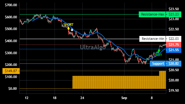 TradingView Chart for Gabelli Dividend & Income Trust