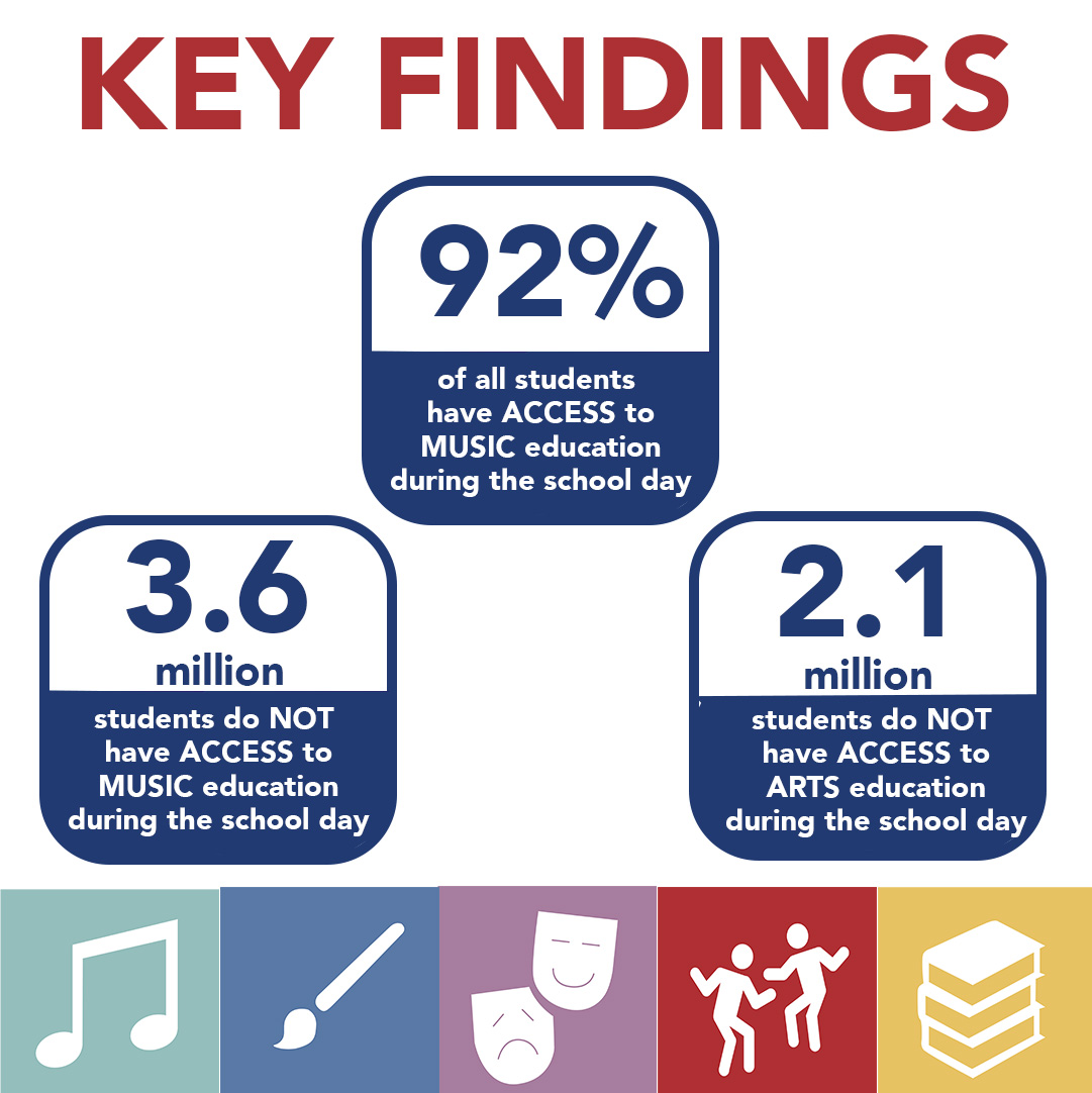 More than 90% of all students have ACCESS to MUSIC education during the school day. 🎶

Research shows that learning music results in educational, cognitive, social, emotional and physical benefits. See the report and the interactive data dashboards at bit.ly/3L2CKxs