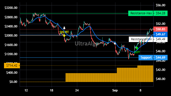 TradingView Chart for Shake Shack Inc