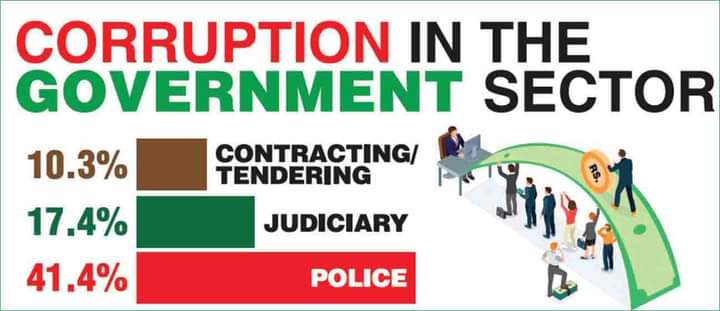Muhamma83524836's tweet photo. Police and judiciary most corrupt institutions, says #transparencyinternationalpakistan https://t.co/xjDCOyiIDw