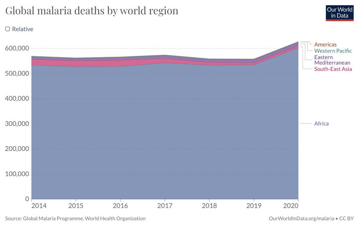 devonzuegel's tweet photo. The malaria vaccines are working 🥲😊🤩 https://t.co/C78QvkPE6W

Malaria kills 600k people every year. In the same period that covid killed 6.5M people, malaria killed >1.2M

Amazing to see mRNA tech developed for the pandemic solve other problems we've been stuck on for decades! https://t.co/iwllU8j6Qv