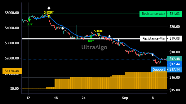 TradingView Chart for Echostar Corporation
