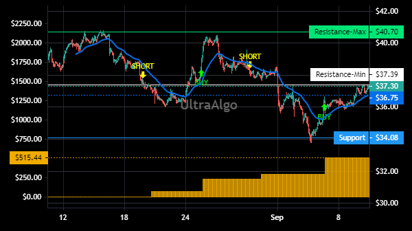 TradingView Chart for Viasat Inc