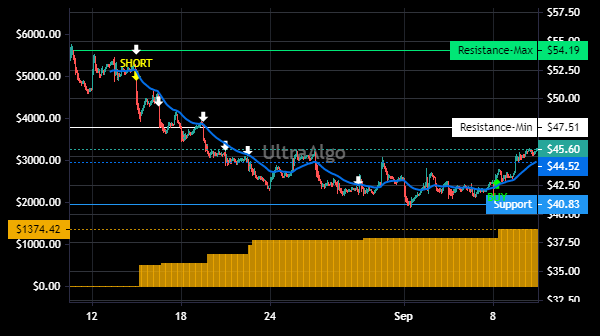 TradingView Chart for Ringcentral Inc
