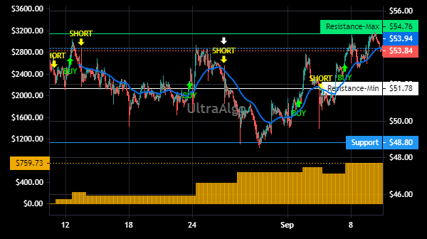 TradingView Chart for Ptc Therapeutics Inc