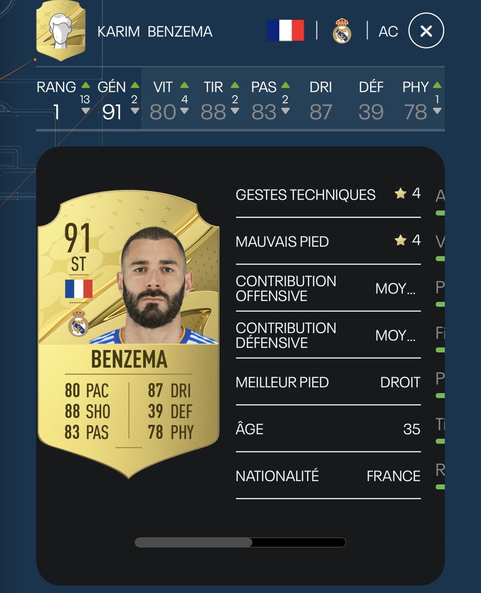 ActuFoot_'s tweet photo. 🚨 OFFICIEL ! Karim Benzema est le meilleur joueur de #FIFA23.

📸 @EASPORTSFIFA https://t.co/FkrIWI7wQa