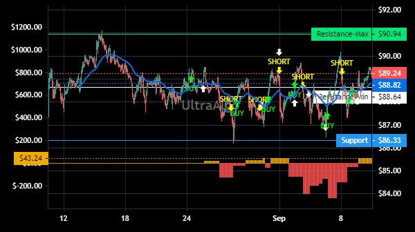 TradingView Chart for Post Holdings Inc