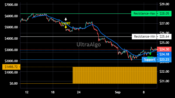 TradingView Chart for Trinity Industries Inc