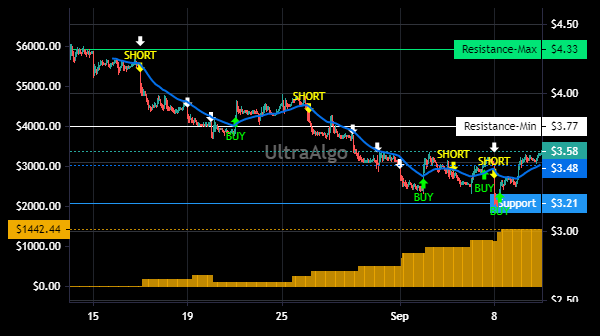 TradingView Chart for Equinox Gold Corp