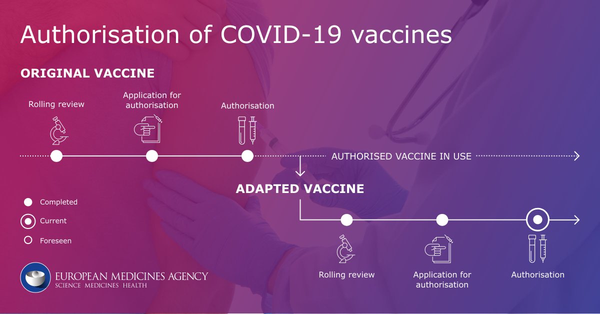 EMA_News's tweet photo. ‼️ EMA has recommended authorising a new adapted COVID-19 #booster vaccine. 

This additional adapted version of Comirnaty targets the #Omicron subvariants BA.4 and BA.5 and is for use in vaccinated people aged 12 and over.

#AdaptedVaccines #COVID19

👉 https://t.co/zVj9ceWHAu https://t.co/NadSqr9hlF