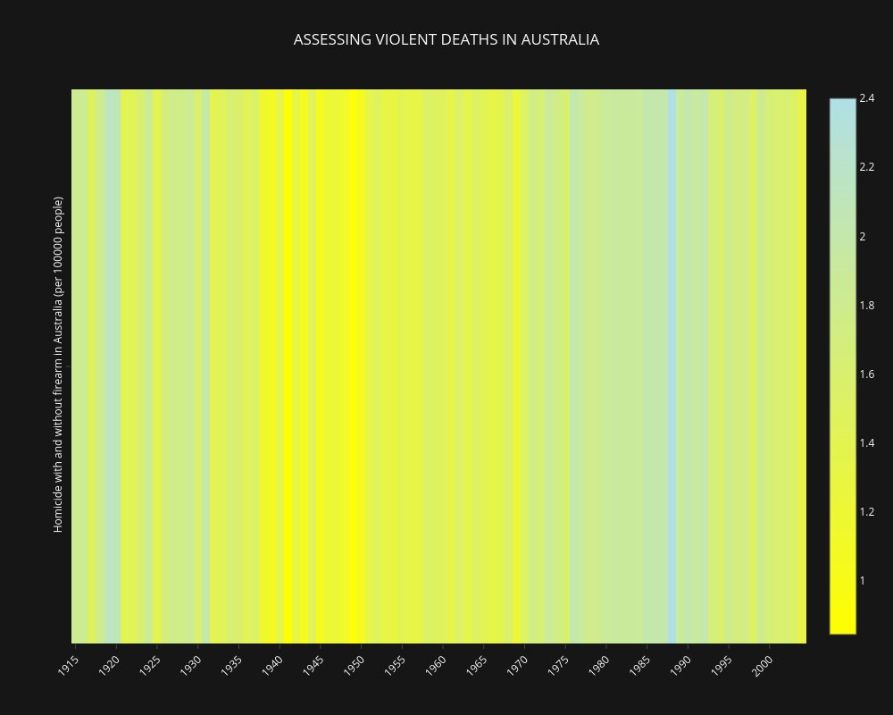 datavizBot's tweet image. Assessing violent deaths in australia
#dataviz #bot #Australia #death