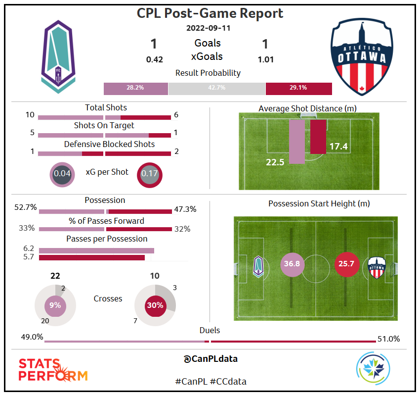 Centre Circle Data (@canpldata) on Twitter photo A tight affair, which ended in a draw, saw <a href="/Pacificfccpl/">Pacific FC</a> and <a href="/atletiOttawa/">Atlético Ottawa</a> go head to head in Langford.
Ottawa tried to keep Pacific at arms length with an average shot distance of 22.5 whereas Ottawa's build up was closer to their own goal on average.
#CanPL #CCdata A tight affair, which ended in a draw, saw <a href="/Pacificfccpl/">Pacific FC</a> and <a href="/atletiOttawa/">Atlético Ottawa</a> go head to head in Langford.
Ottawa tried to keep Pacific at arms length with an average shot distance of 22.5 whereas Ottawa's build up was closer to their own goal on average.
#CanPL #CCdata