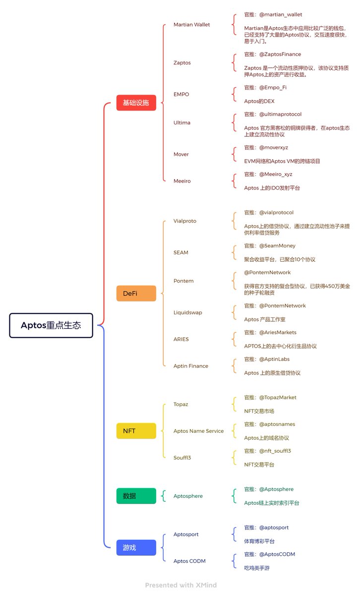 BTCOld8's tweet photo. 放错图了，才发现，APTOS生态是这张图 https://t.co/6TNH9xEtMJ