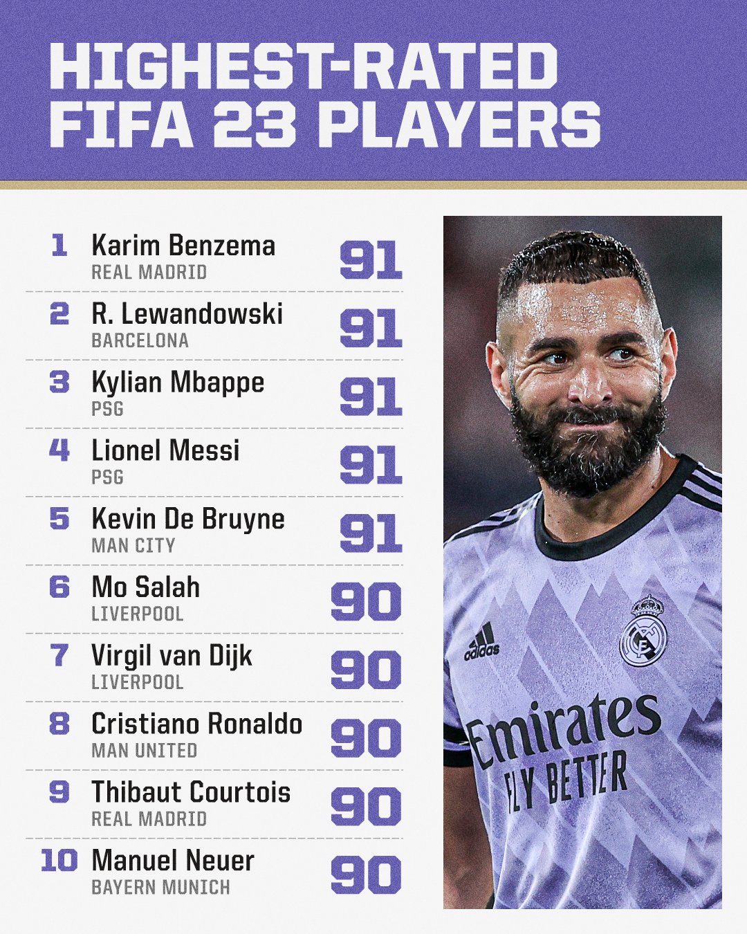 The best FIFA 23 ratings