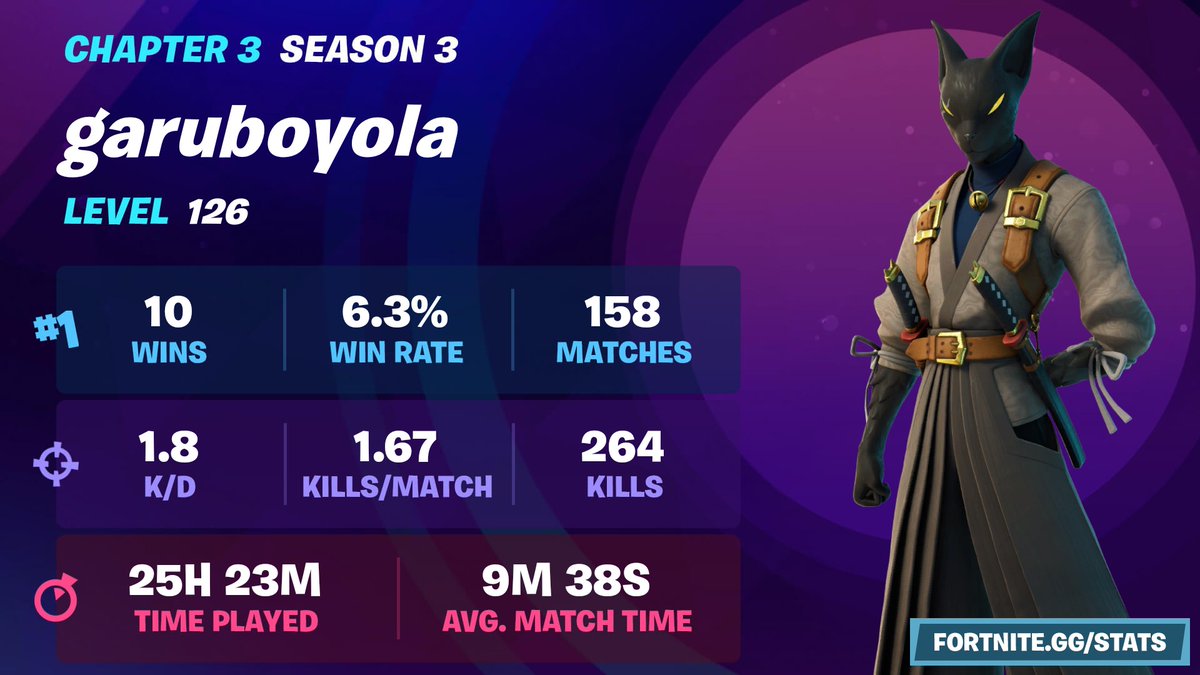 garucitrus's tweet photo. ja fui melhor, na próxima temporada a meta de win rate é pelo menos 10%
#gonest https://t.co/MKJ9DLkYlL