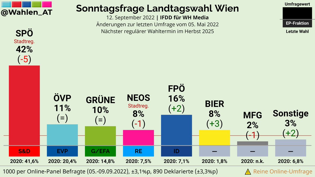 WIEN | Sonntagsfrage Landtagswahl IFDD/WH Media

SPÖ: 42% (-5)
FPÖ: 16% (+2)
ÖVP: 11%
GRÜNE: 10%
NEOS: 8% (-1)
BIER: 8% (+3)
MFG: 2% (-1)
Sonstige: 3% (+2)

Änderungen zur letzten Umfrage vom 05. Mai 2022

Verlauf: whln.eu/UmfragenWien
#ltwWien #WienWahl