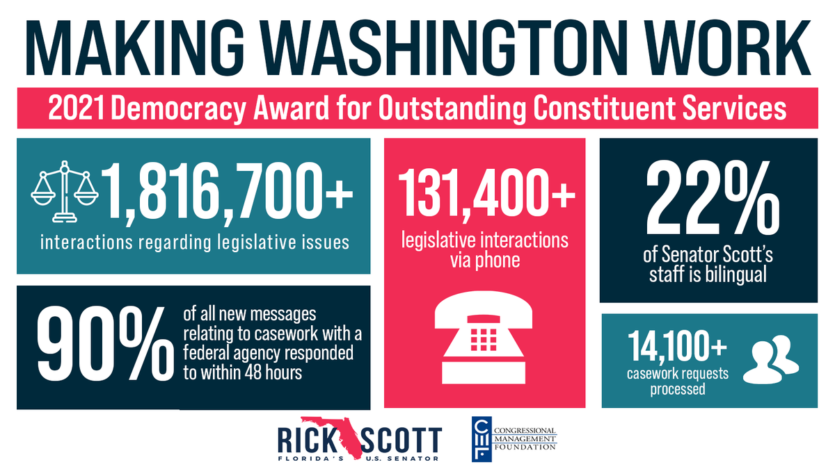 SenRickScott's tweet photo. My team &amp; I work every day to #MakeWashingtonWork for Florida families. 

That's the promise I ran on, and this recognition by the @CongressFDN proves that our amazing team continues getting good work done for the people of Florida.

▶️ https://t.co/kwRjzUcSgM https://t.co/WiaBZARCQ9