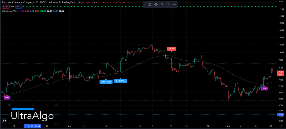 TradingView Chart for Eastman Chemical Co