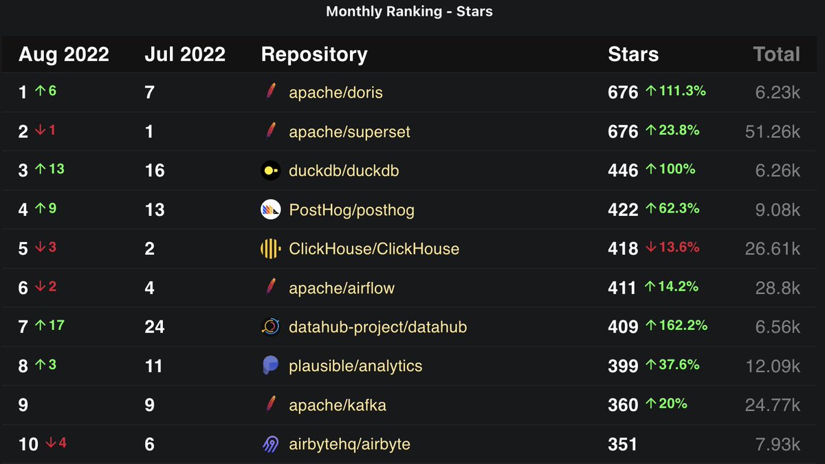 OSSInsight's tweet image. Month-to-month growth ranking of #opensource Modern Data Stack (2022/08)
🥇 @doris_apache↑ 
🥈 @apachesuperset
🥉 @duckdb↑
@posthog↑
@ClickHouseDB
@ApacheAirflow 
@datahubproject ↑
@PlausibleHQ ↑
@apachekafka
@AirbyteHQ

More ranking 👀 👉 ossinsight.io/collections/mo…
#ModernData