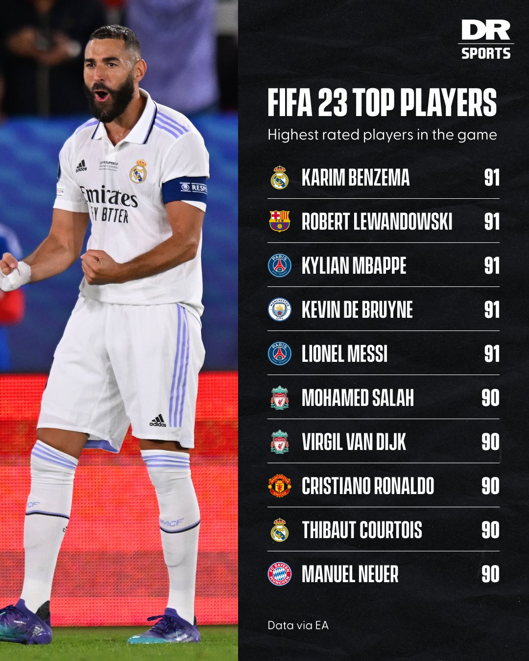 From CR7 to Messi: EA Sports reveals top 23 highest-rated players in FIFA 23