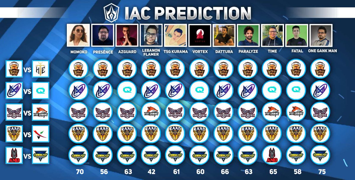 AL_Prediction's tweet image. IAC Predictions Day 18!

Today groups stage of @IAC_MENA ends and our🥇 predictor is nearly known 🔥

#IACPredictions