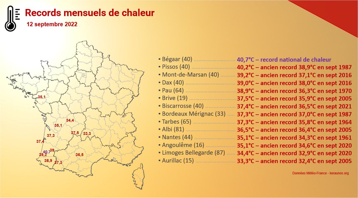 40.7°C de maximale à Bégaar #Landes. 
Une température aussi élevée n'avait jamais été mesurée en France en septembre.
D'autres sites dépassent 40°C (Pissos, Belis, Belin Béliet @infoclimat). Records mensuels également remarquables à #Tarbes, #Pau, #Bordeaux, #Nantes, etc #chaleur 