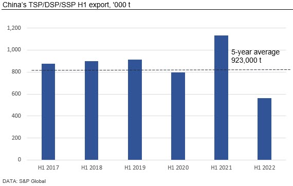 FertilizerWeek1's tweet photo. This chart shows the drop in TSP/DSP/SSP #phosphate #fertilizer exports from China in H1 2022 due to the government quotas. CRU expects some smaller producers lacking quota allocation to shut down or move to premium specialty products and larger producers to focus on DAP/MAP https://t.co/Kss0jrJRs8