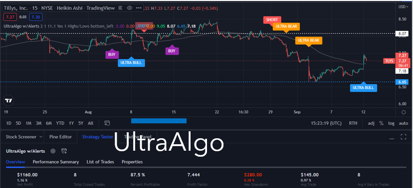 TradingView Chart for Tillys Inc