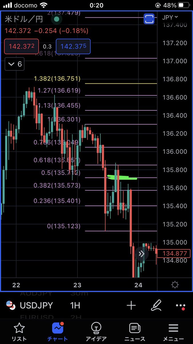 cryptoNftSebas's tweet photo. 今日一人前さんが言ってた50%の手法、この6月下旬でも使えてたと見た！
これは「あれ」の後に出る5波的な意味合いではなかろうか🤔 https://t.co/Km9cF4yBaA