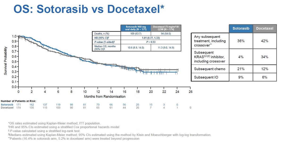 #ESMO22 $AMGN Lumakras very underwhelming Codebreak-200 data on top of an already slow launch How to justify $18K/mo price w/ ~1mo mPFS benefit and detrimental overall survival? Double whammy day w/ $BMY Sotyktu clean label re. Otezla. Silver lining: more need for SMID bio M&A?