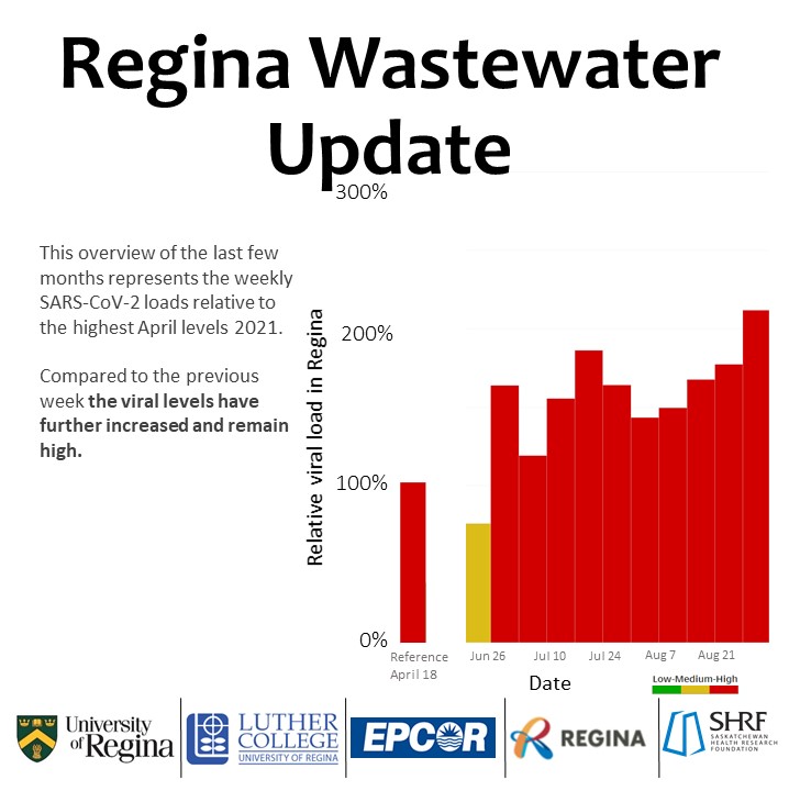 UofRegina's tweet photo. The weekly @CityofRegina wastewater report is here! 🚽

In the last reporting period the increasing trend continued and has reached more than double the viral load of the highest point in the Alpha wave.

@LutherEdu @EPCOR @SaskHealth #YQR https://t.co/PgqiQyyzrq