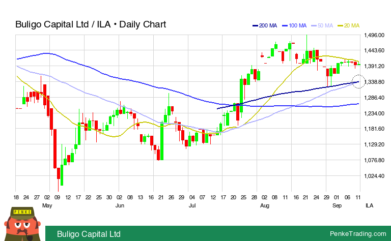 PenkeTrading's tweet image. I found you a Golden Cross on the daily chart of Buligo Capital Ltd.

 $BLGO #BLGO #goldencross #bullish

penketrading.com/symbols/BLGO.T…