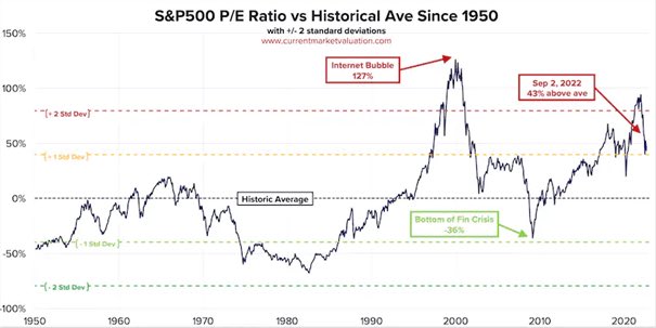 🧐Veckans spaning: Det är sannolikt att realräntor kommer att ligga högre än vad vi har vant oss vid under de senaste 10 åren då några deflationistiska faktorer tycks reverseras. Därmed kanske vi ej ska räkna med att aktievärderingar ska tillbaka till 2021 års nivåer i närtid.