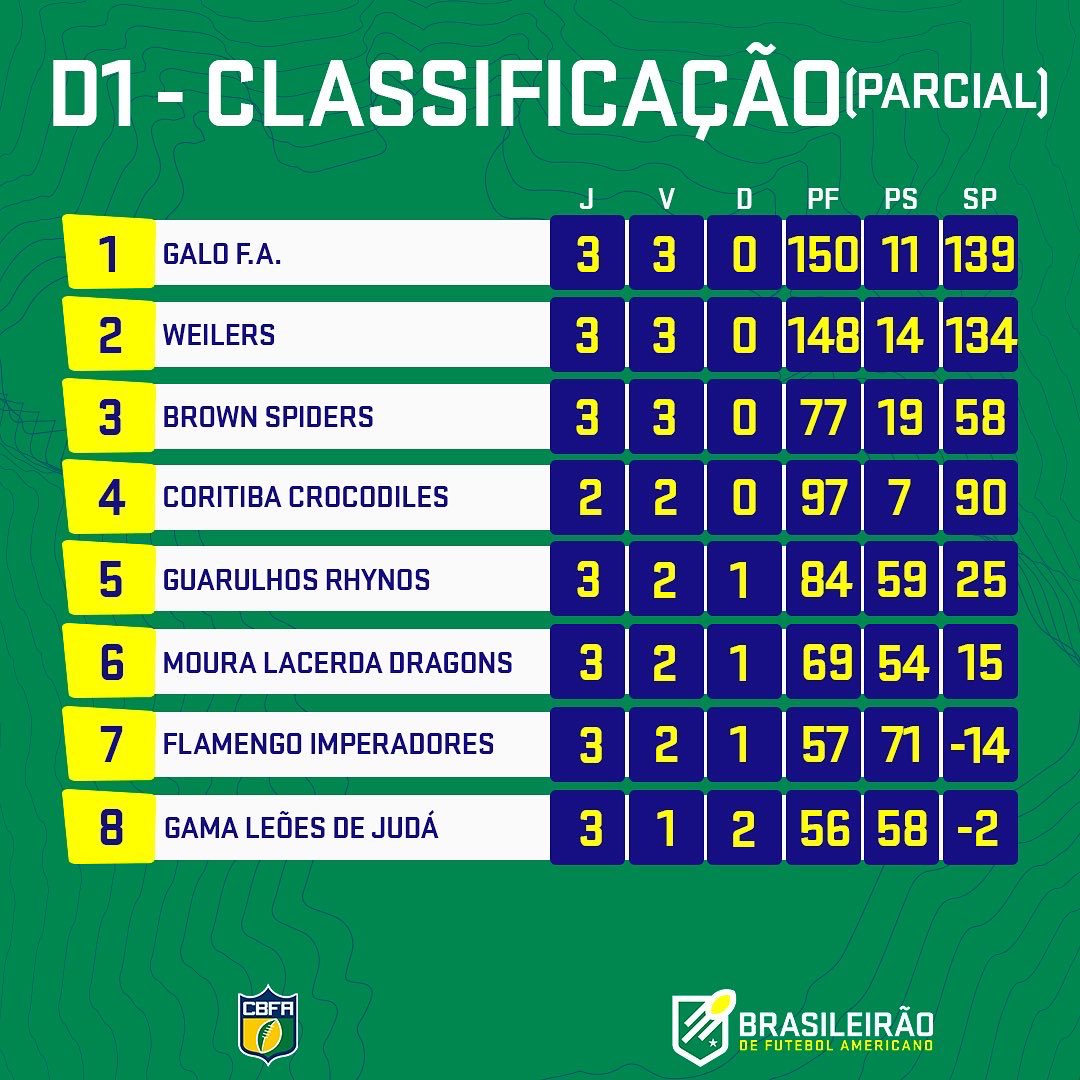 CBFA - Confederação Brasileira de Futebol Americano - Fim de semana  chegando e é hora de conferirmos como está a classificação da Superliga  Nacional. Vejam a tabela por NÚMERO DE VITÓRIAS dentro