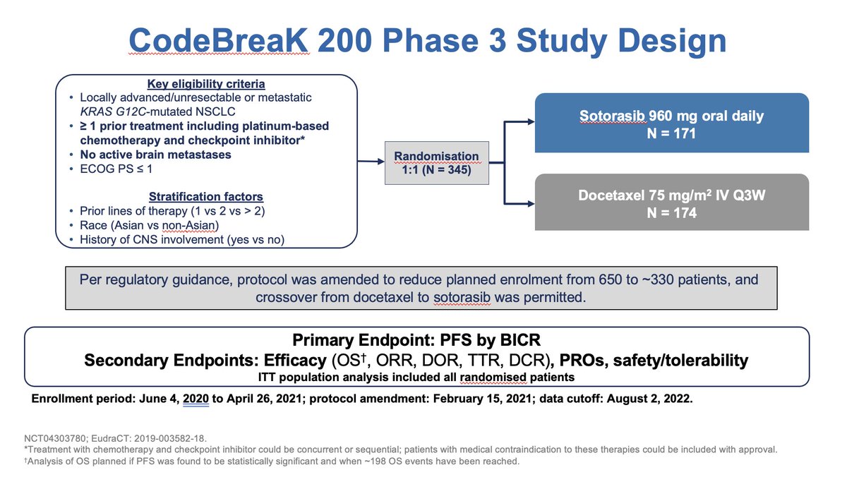 JulienMazieres's tweet image. Probably the most awaited trial #ESMO22. CODEBREAK200 (sotorasib vs doc in 2/3L NSCLC)
✅PFS HR 0.66 (5.6 vs 4.5 m / 24.8 vs 10.1% at 1 yr)
✅ORR 28.1 vs 10.2 %
❎OS HR 1.01
✅fewer gr. ≥3 &amp;amp; serious TRAEs 
Endless discussion regarding the magnitude of benefit awaited @OncoAlert