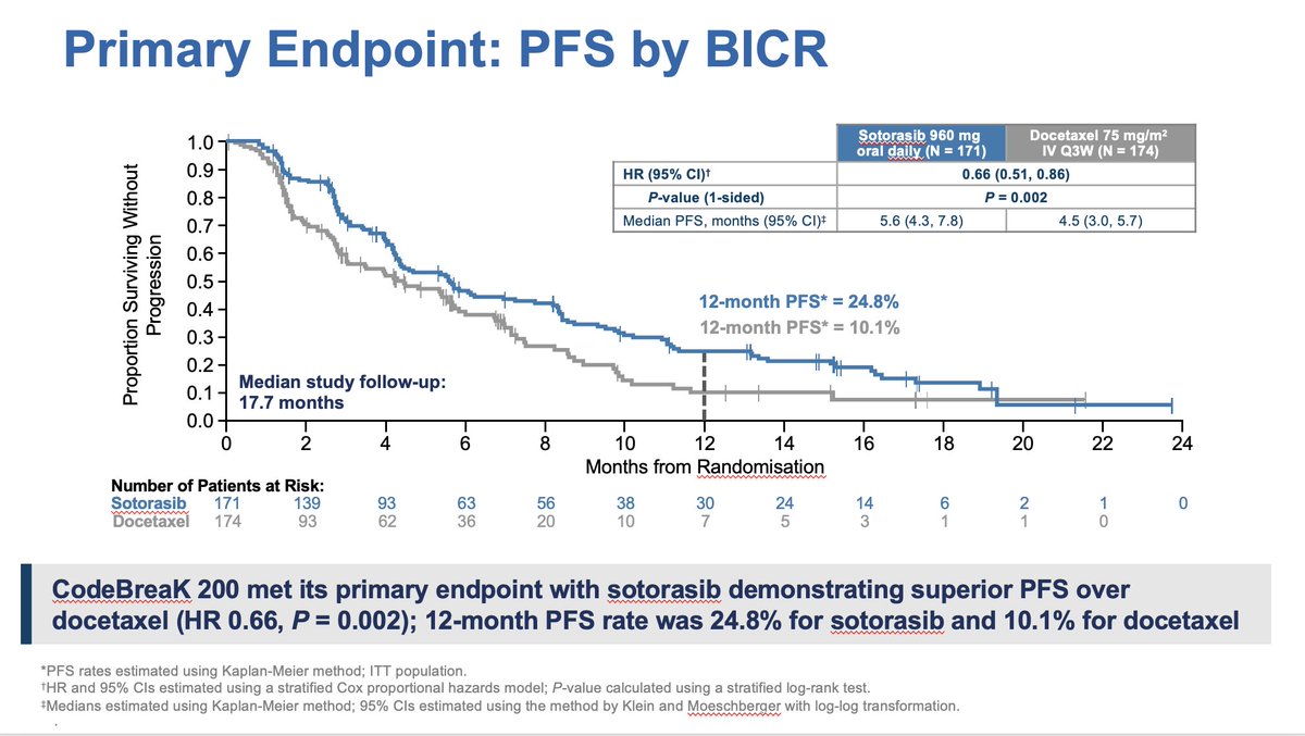 JulienMazieres's tweet image. Probably the most awaited trial #ESMO22. CODEBREAK200 (sotorasib vs doc in 2/3L NSCLC)
✅PFS HR 0.66 (5.6 vs 4.5 m / 24.8 vs 10.1% at 1 yr)
✅ORR 28.1 vs 10.2 %
❎OS HR 1.01
✅fewer gr. ≥3 &amp;amp; serious TRAEs 
Endless discussion regarding the magnitude of benefit awaited @OncoAlert