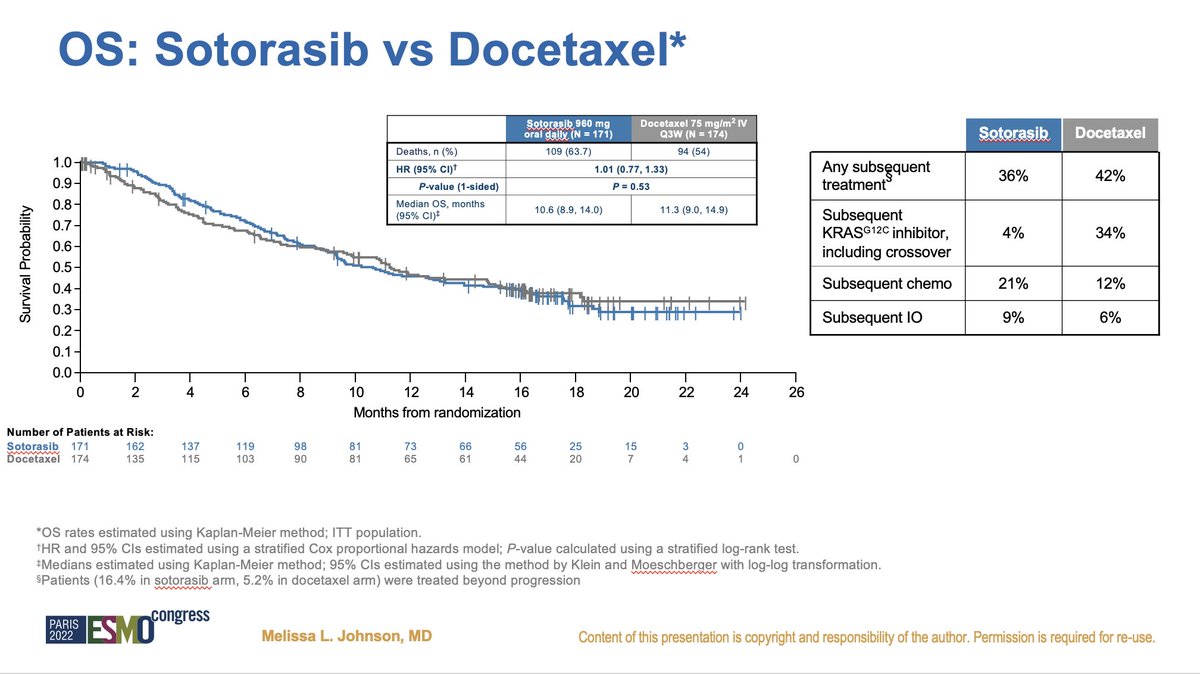 JulienMazieres's tweet image. Probably the most awaited trial #ESMO22. CODEBREAK200 (sotorasib vs doc in 2/3L NSCLC)
✅PFS HR 0.66 (5.6 vs 4.5 m / 24.8 vs 10.1% at 1 yr)
✅ORR 28.1 vs 10.2 %
❎OS HR 1.01
✅fewer gr. ≥3 &amp;amp; serious TRAEs 
Endless discussion regarding the magnitude of benefit awaited @OncoAlert